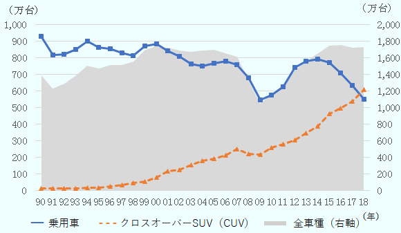 1990年には128,652台だったCUVは、2018年に 6,084,851まで増加し、初めて乗用車の販売台数である5,488,180台を超えました。