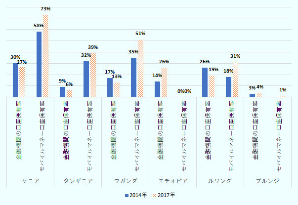 ケニアの15歳以上の成人で金融機関に口座を持つ割合は2017年時点で27％に留まるが、モバイルマネーの口座保有率は73％に上る。