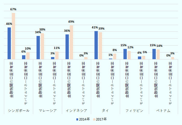 先進国のシンガポールでは15歳以上の成人の金融機関での口座保有率は約7割だが、その周辺の国々では依然、口座の保有率が低い。 