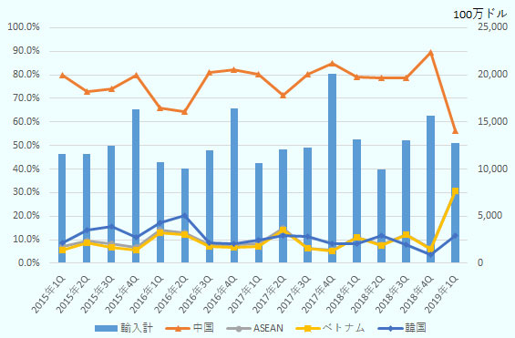 2015年第1四半期からの推移をみると、中国が1位を維持している。他方、2018年第4四半期の中国のシェアは89.3％だったが、2019年第1四半期には56.4％に急減し、ベトナムのシェアは6.0％から30.5％に急増した。 