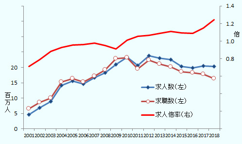 求人倍率は2001年の0.71倍から2007年の0.98倍までは上昇。その後2009年にか0.91倍にまで低下。その後2014年にかけ1.11倍に上昇したが2016年にかけてはほぼ横ばいで1.06倍となった。その後は2018年にかけ1.24倍にまで上昇した。求人数、求職数は2010年までは共に増加、2011年は減少、2012年は増加した。その後両者が減少するが、2017年、2018年は求職数の減少が大きくなる傾向にある。