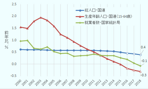 総人口は2000年から2013年まで0.6、その後2016年まで0.5、その後2018年まで0.4。生産年齢人口は2000年1.5、2001年1.5、2002年1.8、2003年1.9でピークとなり、その後低下を続け、2015年に0、2016年-0.2、2017年-0.3、2018年-0.3となった。就業者は2000年、2001年が1.0、その後2008年にかけ0.3まで低下。2014年までは0.3から0.4の間で推移した。2015年以降は0.3、0.2、0.0、-0.1と低下傾向にある。 