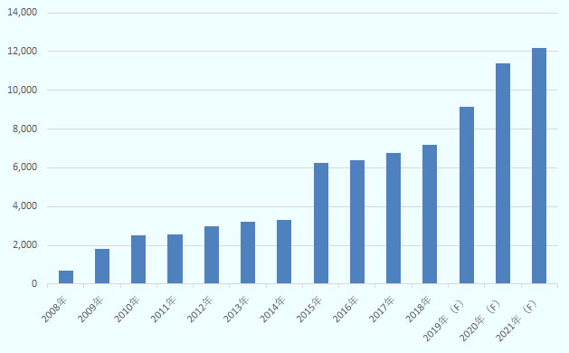 ラオスの発電容量は2020年には1万1,000MW、2021年には1万2,200MW達する計画で、急激に発電能力が向上していく見通しである。