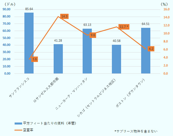 1スクエアフィートあたりの年間賃料は、サンフランシスコ89.54ドル、ロサンゼルス大都市圏41.28ドル、ニューヨーク・マンハッタン63.13ドル、シカゴ(セントラルビジネス地区)40.58ドル、ボストン(ダウンタウン)64.51ドル。 空室率は、サンフランシスコ3.6%、ロサンゼルス大都市圏14.3%、ニューヨーク・マンハッタン9.6%、シカゴ(セントラルビジネス地区)11.7%、ボストン(ダウンタウン)6.2%。