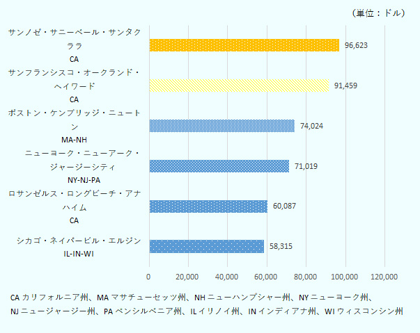 サンノゼ・サニーベール・サンタクララ96,623ドル、サンフランシスコ・オークランド・ヘイワード91,459ドル、ボストン・ケンブリッジ・ニュートン74,024ドル、ニューヨーク・ニューアーク・ジャージーシティ71,019ドル、ロサンゼルス・ロングビーチ・アナハイム60,087ドル、シカゴ・ネイパービル・エルジン58,315ドル。