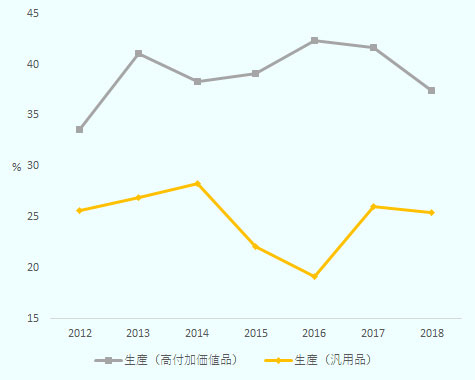 2012年から2018年にかけての調査結果。各項目を選んだ比率を%で示している。 生産(高付加価値品)は33.6、41.1、38.3、39.1、42.4、41.7、37.4。 生産(汎用品)は25.6、26.9、28.3、22.1、19.1、26.0、25.4。
