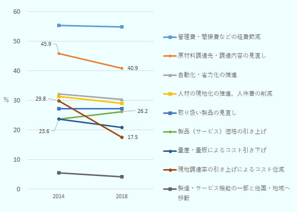 2014年と2018年について各項目を選んだ比率を%で示している。 管理費・間接費などの経費節減は55.3、54.8。 原材料調達先・調達内容の見直しは45.9、40.9。 自動化・省力化の推進は32.1、30.3。 人材の現地化の推進、人件費の削減は31.3、29.0. 取り扱い製品の見直しは27.1、27.2。 製品(サービス)価格の引き上げは23.6、26.2。 量産・量販によるコスト引き下げは23.6、20.8。 現地調達率の引き上げによるコスト低減は29.8、17.5。 製造・サービス機能の一部と他国・地域へ移転は5.5、4.1。