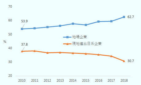 中国に進出している日系企業の部材の現地調達が、地場企業からか、現地進出日系企業からかを、2010年から2018年にかけて、％で示している。 地場企業は53.9、54.5、55.3、56.3、57.7、56.9、59.4、59.5、62.7。 現地進出日系企業は37.8、38.0、36.8、37.0、36.5、36.0、35.4、34.2、30.7。 