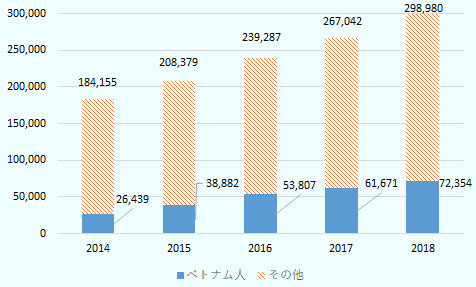 2018年度にはベトナム人留学生は、7万2,354人と2014年度比で2.7倍に伸びている。