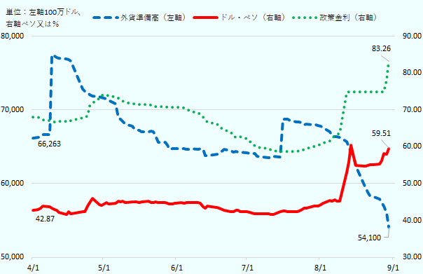 2019年4月はじめの外貨準備高は541億ドル、2019年8月末の数値は外貨準備高が637億1,200万ドルで微減、ドル・ペソレートは59.51ペソで急騰、政策金利も83.26％に上昇。 