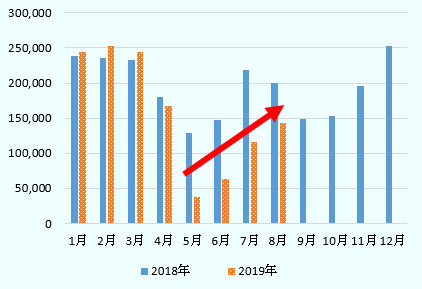 5月に前年同期比70.8%減と、激減した後は緩やかに減少率は回復。