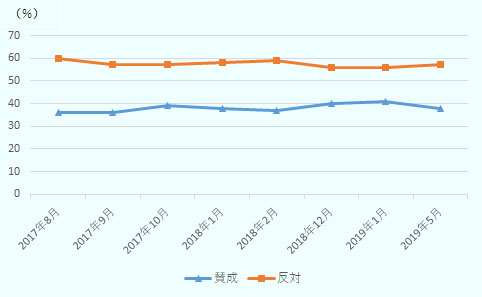 2017年8月から2019年5月まで実施した8回の調査結果は、「賛成」は36～41％、「反対」は56～60％を推移。