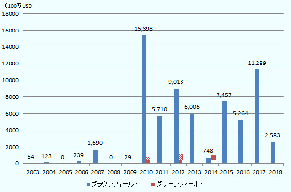 ブラウンフィールドへの投資金額は2003年5,400万ドル、2004年は1億2,300万ドル、2006年は2億3,900万ドル、2007年は16億9,000万ドル、2009年は2,900万ドル、2010年は153億9,800万ドル、2011年は57億1,000万ドル、2012年は90億1,300万ドル、2013年は60億600万ドル、2014年は7億4,800万ドル、2015年は74億5,700万ドル、2016年は52億6,400万ドル、2017年は112億8,900万ドル、2018年は25億8,300万ドル。グリーンフィールドへの投資金額は2004年300万ドル、2005年は2億ドル、2006年は2,000万ドル、2007年は200万ドル、2009年は1億3,200万ドル、2010年は7億6,000万ドル、2012年は11億2,000万ドル、2013年は7,500万ドル、2014年は10億8,100万ドル、2016年は3,200万ドル、2017年は800万ドル、2018年は1億7,800万ドルとなっている。 