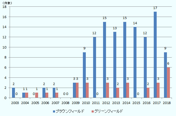 ブラウンフィールドへの投資件数は2003年2件、2004年1件、2005年0件、2006年2件、2007年2件、2008年0件、2009年3件、2010年9件、2011年12件、2012年15件、2013年13件、2014年15件、2015年14件、2016年12件、2017年17件、2018年は9件。グリーンフィールドへの投資件数は2003年0件、2004年1件、2005年1件、2006年1件、2007年1件、2008年0件、2009年3件、2010年3件、2011年0件、2012年3件、2013年2件、2014年3件、2015年0件、2016年2件、2017年3件、2018年は6件となっている。 