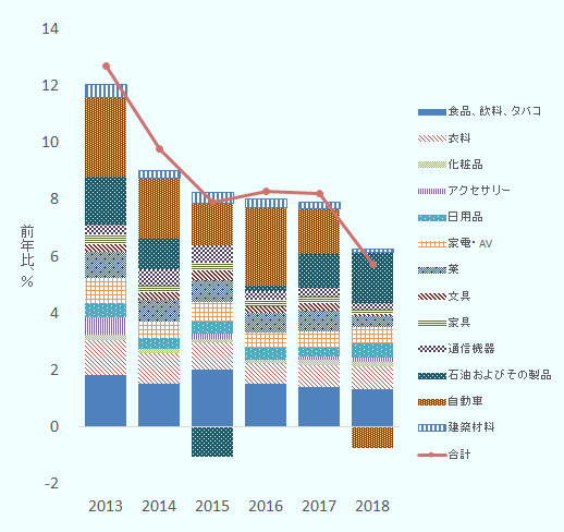 2013年から2018年の各年について、「一定規模以上の企業の社会消費品小売総額」の前年比増減率を、「食品・飲料・タバコ」「衣料」「化粧品」「アクセサリー」「日用品」など13の品目で寄与度分解したものである。特徴としては、「自動車」の寄与度が一貫して大きい。また、「自動車」の寄与度が自動車購入税減税の実質的初年度である2016年に非常に大きい反面、減税終了翌年の2018年にマイナスとなっている。「一定規模以上の企業の社会消費品小売総額」の各年の前年比増減率は12.7%、9.8%、7.9%、8.3%、8.2%、5.7%である。うち、同期間の「自動車」の寄与度は2.8、2.1、1.5、2.8、1.6、マイナス 0.7である。