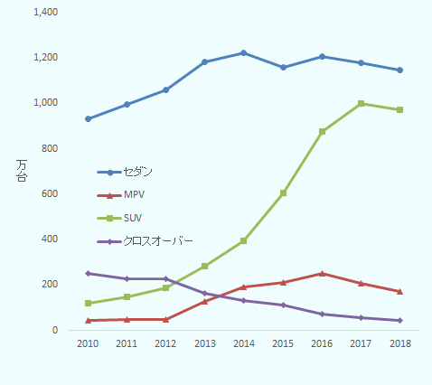 2010年から2018年の中国の乗用車販売台数を4つの車種について示している。4つの中で増加が最も急なのはSUVである。しかしSUVも、2018年については減少に転じた。 以下、2010年から2018の順に示すと、セダンは9,304,958台、9,936,801台、10,581,267台、11,832,048台、12,234,583台、11,580,336台、12,051,611台、11,769,569台、11,448,506台である。MPVは、433,042台、491,315台、490,482台、1,284,018台、1,911,640台、2,105,014台、2,493,269台、2,085,849台、1,728,157台である。SUVは1,198,085台、1,487,270台、1,875,053台、2,845,113台、3,938,115台、6,055,878台、8,741,251台、10,001,362台、9,724,652台である。クロスオーバー車は、2,491,704台、2,258,436台、2,256,260台、1,641,065台、1,332,101台、1,099,172台、724,536台、547,018台、458,190台である。