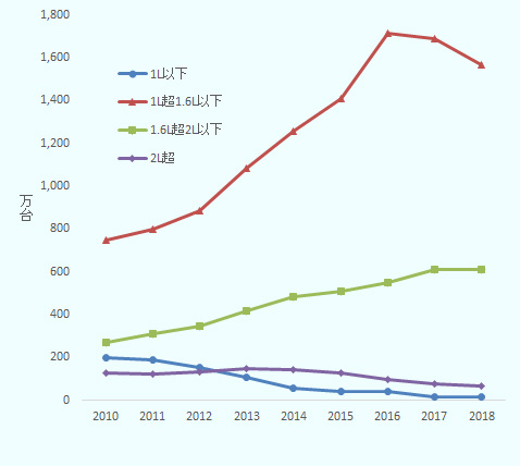 2010年から2018年の中国の乗用車販売台数を排気量別に4つに分けて示している。4つの中で増加が最も急なのは「1リッター超1.6リッター以下」のセグメントであるが、このセグメントは2017年に頭打ちとなり、2018年は大きく減少に転じた。「1.6リッター超2リッター以下」のセグメントは右肩上がりが続いていたが、2018年に減少に転じた。 以下、2010年から2018の順に示すと、「1リッター超1.6リッター以下」は7,485,959台、7,971,714台、8,870,756台、10,833,680台、12,572,301台、14,076,233台、17,128,510台、16,889,180台、15,676,929台である。「1.6リッター超2リッター以下」は2,681,804台、3,106,508台、3,473,904台、4,180,162台、4,839,453台、5,102,818台、5,499,396台、6,129,913台、6,098,658台である。「2リッター超」は1,285,604台、1,228,118台、1,325,900台、1,498,468台、1,430,965台、1,265,992台、990,432台、779,467台、650,376台である。「1リッター以下」は1,974,316台、1,867,467台、1,532,502台、1,089,934台、573,720台、395,357台、392,329台、134,808台、141,265台である。