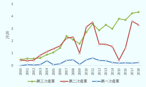 2000年から2018年の中国の名目GDPの対前年増加額を、第一次産業、第二次産業、第三次産業それぞれについて示したものである。第三次産業のみ、ほぼ右肩上がりとなっている。また2012年以降は、額が一番大きい。10億元単位で示すと、第一次産業は16.84、78.51、68.77、78.00、393.41、90.24、151.03、435.71、479.00、111.97、484.70、635.06、430.31、394.36、259.82、214.83、236.46、196.03、263.45である。第二次産業は458.39、399.58、444.48、859.19、1158.95、1379.75、1627.74、2227.18、2332.29、1021.51、3145.81、3540.90、1760.44、1731.28、1561.58、446.84、1450.74、3619.50、3325.83である。第三次産業は496.35、580.20、572.18、633.27、889.45、1077.88、1433.19、2402.49、2103.93、1793.83、2729.64、3406.14、2873.22、3312.69、3010.34、3809.55、3719.59、4253.82、4366.29である。 