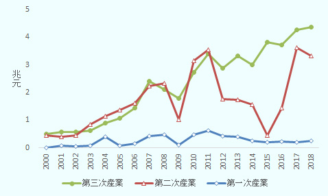 2000年から2018年の中国の名目GDPの対前年増加額を、第一次産業、第二次産業、第三次産業それぞれについて示したものである。第三次産業のみ、ほぼ右肩上がりとなっている。また2012年以降は、額が一番大きい。10億元単位で示すと、第一次産業は16.84、78.51、68.77、78.00、393.41、90.24、151.03、435.71、479.00、111.97、484.70、635.06、430.31、394.36、259.82、214.83、236.46、196.03、263.45である。第二次産業は458.39、399.58、444.48、859.19、1158.95、1379.75、1627.74、2227.18、2332.29、1021.51、3145.81、3540.90、1760.44、1731.28、1561.58、446.84、1450.74、3619.50、3325.83である。第三次産業は496.35、580.20、572.18、633.27、889.45、1077.88、1433.19、2402.49、2103.93、1793.83、2729.64、3406.14、2873.22、3312.69、3010.34、3809.55、3719.59、4253.82、4366.29である。