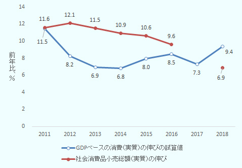 社会消費品小売総額（実質）とGDPベースの消費（実質、試算値）の前年比増減率（％）を示したもの。 社会消費品小売総額（実質）は2011年から順に、11.6、12.1、11.5、10.9、10.6、9.6、なし、6.9。 GDPベースの消費（実質、試算値）は2011年から順に、11.5、8.2、6.9、6.8、8.0、8.5、7.3、9.4。 