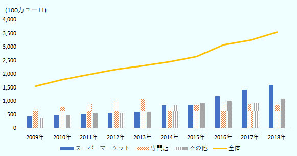 2009年の売上はスーパーが4億5,000万ユーロ、専門店が7億ユーロ、その他が4億ユーロ、合計で15億5,000万ユーロ。 2010年はそれぞれ5億ユーロ、8億ユーロ、5億ユーロ、18億ユーロ。 2011年はそれぞれ5億4,500万ユーロ、8億9,500万ユーロ、5億6,000万ユーロ、合計20億ユーロ。 2012年はそれぞれ5億8,500万ユーロ、10億500万ユーロ、5億8,500万ユーロ、合計21億7,500万ユーロ。 2013年はそれぞれ6億2,500万ユーロ、10億7,500万ユーロ、6億2,000万ユーロ、合計23億2,000万ユーロ。 2014年はそれぞれ8億5,500万ユーロ、7億6,100万ユーロ、8億4,400万ユーロ、合計24億6,000万ユーロ。 2015年はそれぞれ8億7,300万ユーロ、8億6,200万ユーロ、9億2,500万ユーロ、合計26億6,000万ユーロ。 2016年はそれぞれ11億9,100万ユーロ、8億9,200万ユーロ、10億1,000万ユーロ、合計30億9,300万ユーロ。 2017年はそれぞれ14億3,700万ユーロ、8億9,200万ユーロ、9億3,900万ユーロ、合計32億6,800万ユーロ。 2018年はそれぞれ15億9,500万ユーロ、8億6,500万ユーロ、10億9,200万ユーロ、合計35億5,200万ユーロ。 