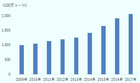 2009年が10億ユーロ、2010年が10億5,000万ユーロ、 2011年が11億3,500万ユーロ、2012年が12億ユーロ、2013年が12億6,000万ユーロ、 2014年が14億2,000万ユーロ、2015年が16億5,000万ユーロ、2016年が19億1,500万ユーロ、 2017年が20億6,000万ユーロ。