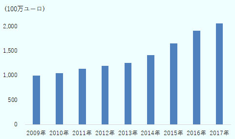 2009年が10億ユーロ、2010年が10億5,000万ユーロ、 2011年が11億3,500万ユーロ、2012年が12億ユーロ、2013年が12億6,000万ユーロ、 2014年が14億2,000万ユーロ、2015年が16億5,000万ユーロ、2016年が19億1,500万ユーロ、 2017年が20億6,000万ユーロ。 