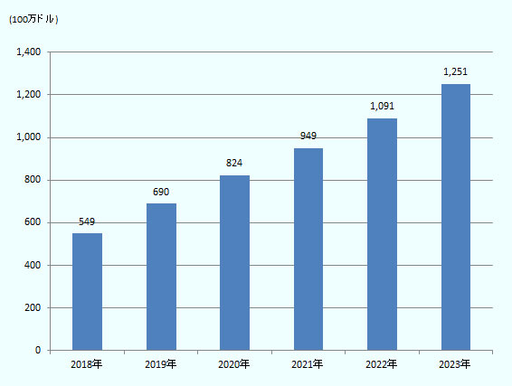 2018年の実績が5億4,900万ドルだったものが、2019年に6億9,000万ドル、2020年に8億2,400万ドル、2021年に9億4,900万ドル、2022年に10億9,100万ドル、2023年に12億5,100万ドルに達する。