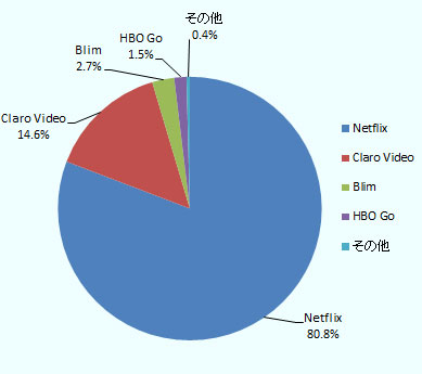 シェアが最大なのはNetflixで80.8%、Claro Videoが14.6%、Blimが2.7%、HBO Goが1.5%、その他が0.4%と続く。