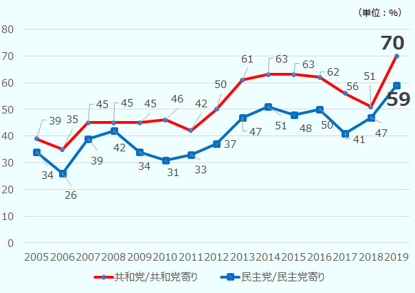 中国を好ましくないと思う、共和党支持者、または共和党寄りの米国民の割合。 2005年39%、2006年35%、2007年45%、2008年45%、2009年45%、2010年46%、2011年42%、2012年50%、2013年61%、2014年63%、2015年63%、2016年62%、2017年56%、2018年51%、2019年70%。 中国を好ましくないと思う、民主党支持者、または民主党寄りの米国民の割合。 2005年34%、2006年26%、2007年39%、2008年42%、2009年34%、2010年31%、2011年33%、2012年37%、2013年47%、2014年51%、2015年48%、2016年50%、2017年41%、2018年47%、2019年59%。 