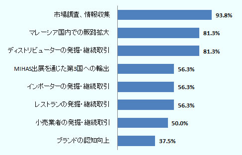 MIHAS出展において最も役立ったと評価された点は「市場調査、情報収集」の93.8%だった。 次いでマレーシア国内での販路拡大」、「ディストリビューターの発掘・継続取引」がそれぞれ81.3%だった。