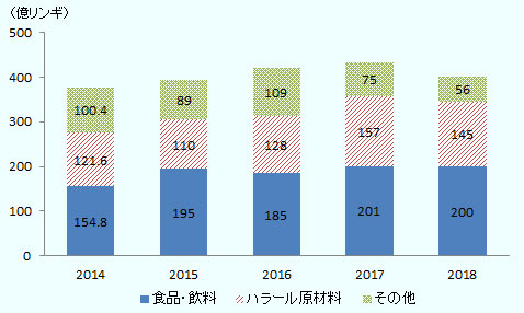 2014年の376.8億リンギから2018年には401億リンギとなった。 