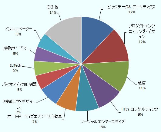 IITMRPに入居する企業の分野はビッグデータ＆アナリティクスやプロダクトエンジニアリング・デザイン、通信などを筆頭に多岐にわたっている 