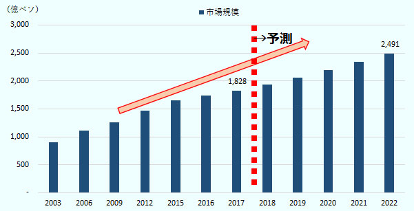 フィリピンの美容・パーソナルケア市場は年々拡大を続けており、2022年には2,491億ペソ（約5,000億円）に到達する見込みだ。 