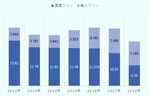 輸入量：2012年3.943億リットル、2013年3.767億リットル、2014年3.841億リットル、2015年5.553億リットル、2016年6.381億リットル、2017年7.494億リットル、2018年7.165億リットル。 生産量：2012年13.82億リットル、2013年11.78億リットル、2014年11.61億リットル、2015年11.48億リットル、2016年11.376億リットル、2017年10.01億リットル、2018年6.29億リットル。