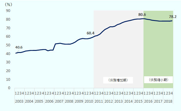 2011年第1四半期の60.4％以降急激に増加し、2015年第4四半期には80.6％まで拡大した。2018年末時点では、家計債務残高は78.2％まで縮小しているものの、引き続き高い水準にとどまっている。