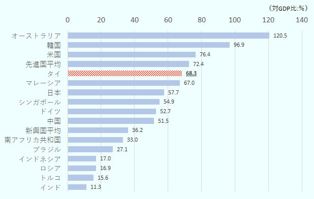 先進国の家計債務残高（対GDP比）は比較的高め（72.4％）、新興国は低め（36.2％）であることが見てとれるが、タイは63.8％とほぼ先進国平均に近い水準で、日本（57.7％）を大きく上回っている。他のASEAN諸国と比べても、マレーシアの67.0％、シンガポールの54.9％、インドネシアの同17.0％を上回るなど、タイの家計債務残高は大きいことが分かる。
