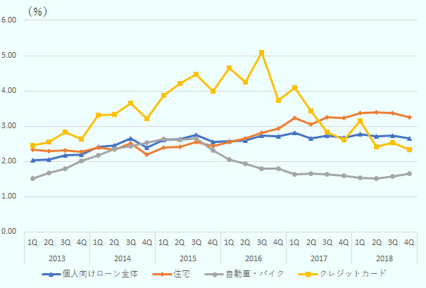 一時期5％を超えていたクレジットカードの延滞率は2％台まで低下したのに加え、住宅ローンも2018年第4四半期で低下に転じた。その一方で、自動車・バイクローンは、自動車販売が好調なことを背景に借入残高も増加していることから、延滞率も2018年第2四半期以降は上昇している。