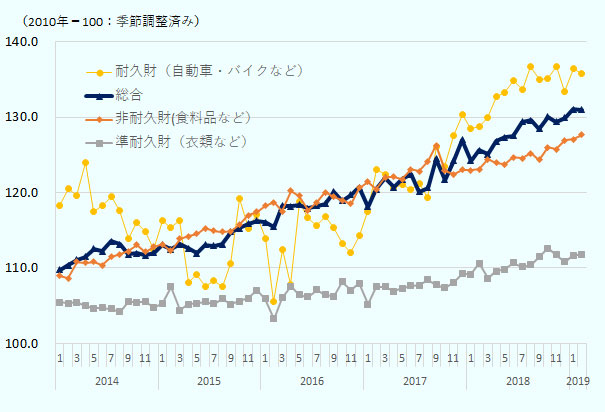 2017年9月以降、耐久消費指数が総合指数を上回っており、現在タイの個人消費は、耐久財（自動車等）の消費がけん引していることが分かる。