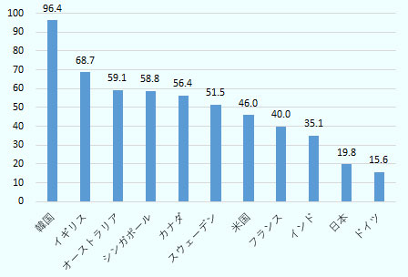 韓国が最も比率が高く、96.4％となっている。次いでイギリスが68.7％、オーストラリアが59.1％、シンガポールが58.8％、などと続いている。日本は他国に比べかなり比率が低く、19.8％となっている。 