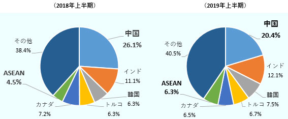 2018年上半期は中国が26.1％で1位、ASEANが4.5％で6位。2019年上半期は、中国が20.4％で1位、ASEANが6.3％で6位。 