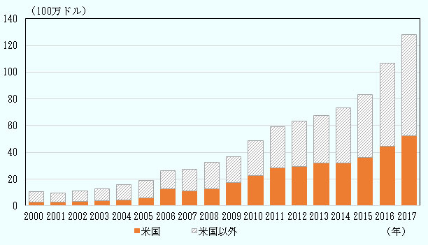 2001年以降伸び続けている。2001年と2017年の輸出額を比較すると、約13倍となっている。日本から米国向けの緑茶輸出額も2007年に一時的に減少したことを除けば、2001年以降増加を続けており、2001年と2017年の輸出額を比較すると、約21倍になっている。米国が最大の輸出先である。