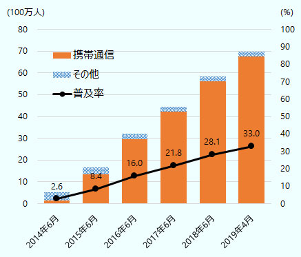 2014年6月時点では518万人と、その普及率も2.6％に留まっていた。だが、スマホ（携帯通信）の普及とともにネットユーザーが急速に増え始め、2019年4月時点では6,958万人にまで拡大した。