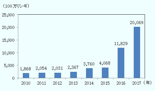 2010年には18億6千800万リンギ、2011年に20億5千400万リンギ、2012年に20億3千100万リンギ、2013年に23億6千700万リンギ、2014年に37億6千万リンギ、 2015年に40億6千800万リンギ、2016年に118億8千290万、2017年には200億6千900万リンギと推移。