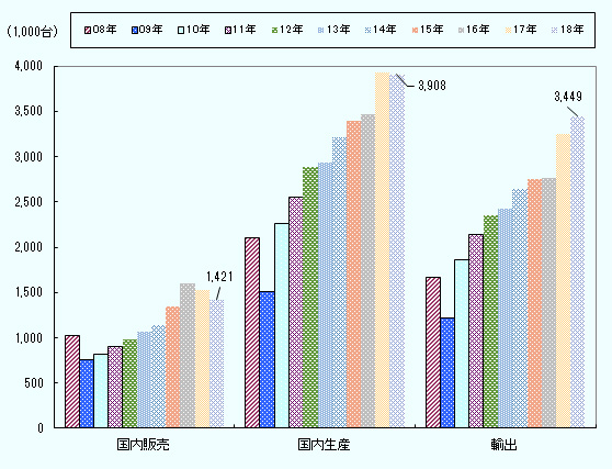 国内販売は2008年に100万台を超える水準だったものが、リーマンショック後の2009年に約75万台の水準に急落し、その後2014年までは少しずつ回復し、2015年と2016年に前年比2割弱の成長を遂げて2016年には160万台の水準に乗せた。しかし、その後2017年と2018年は前年比で減少している。生産台数は2008年に210万台を超えていた水準から2009年に150万台の水準まで急落した。しかし2010年には前年比5割増（226万台）とV字回復を遂げ、その後も順調に増加し、2017年に393万台まで増加、2018年はほぼ横ばいの391万台。輸出は2008年に166万台だった水準から2009年に122万台まで急落。しかし、2010年には前年比5割増の186万台へとV字回復を遂げ、その後も順調に増加。2018年には過去最高の約345万台を記録。 