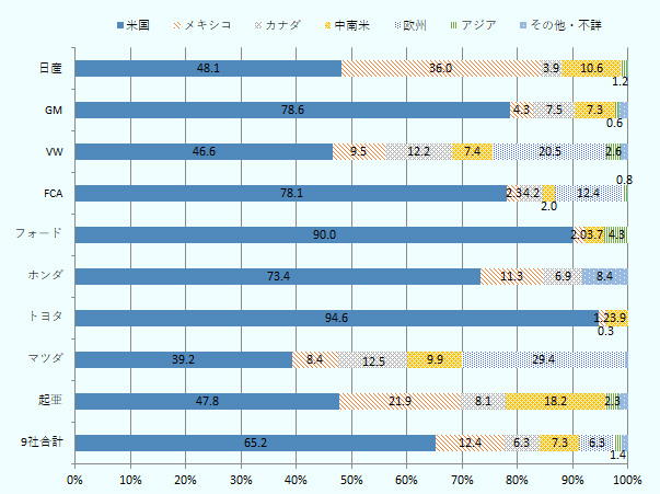 日産は生産の48.1％が米国向け、36.0％が国内市場向け、3.9％がカナダ向け、10.6％が中南米向け、1.2％がアジア向け。GMは生産の78.6％が米国向け、4.3％が国内市場向け、7.5％がカナダ向け、7.3％が中南米向け、0.6％がアジア向け、残りがその他。VWは生産の46.6％が米国向け、9.5％が国内市場向け、12.2％がカナダ向け、7.4％が中南米向け、20.5％が欧州向け、2.6％がアジア向け、残りがその他。FCAは生産の78.1％が米国向け、2.3％が国内市場向け、4.2％がカナダ向け、2.0％が中南米向け、12.4％が欧州向け、0.8％がアジア向け。フォードは生産の90.0％が米国向け、2.0％が国内市場向け、3.7％が中南米向け、4.3％がアジア向け。ホンダは生産の73.4％が米国向け、11.3％が国内市場向け、6.9％がカナダ向け、その他8.4％については仕向地を発表していない。トヨタは生産の94.6％が米国向け、1.2％が国内市場向け、0.3％がカナダ向け、3.9％が中南米向け。マツダは生産の39.2％が米国向け、8.4％が国内市場向け、12.5％がカナダ向け、9.9％が中南米向け、29.4％が欧州向け、残りがその他。起亜は生産の47.8％が米国向け、21.9％が国内市場向け、8.1％がカナダ向け、18.2％が中南米向け、2.3％がアジア向け、残りがその他。9社合計すると生産の65.2％が米国向け、12.4％が国内市場向け、6.3％がカナダ向け、7.3％が中南米向け、6.3％が欧州向け、1.4％がアジア向け、残りがその他。