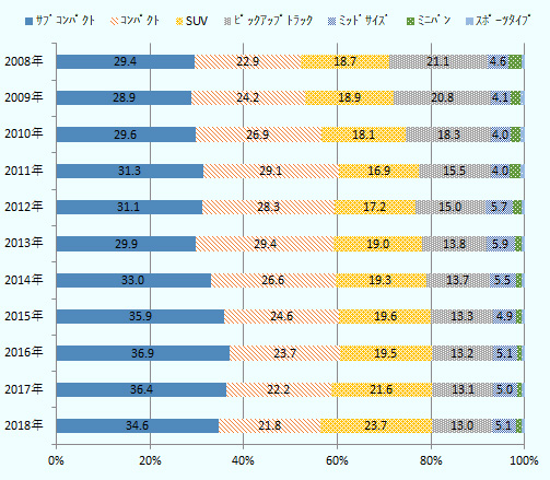 エンジン排気量1.3～1.5L前後の小型車である「サブコンパクト」セグメントのシェアは2008年に29.4％、2009年に28.9％、2010年に29.6％、2011年に31.3％、2012年に31.1％、2013年に29.9％、2014年に33.0％、2015年に35.9％、2016年に36.9％、2017年に36.4％、2018年に34.6％。排気量1.8～2.0L前後の「コンパクト」のシェアは2008年に22.9％、2009年に24.2％、2010年に26.9％、2011年に29.1％、2012年に28.3％、2013年に29.4％、2014年に26.6％、2015年に24.6％、2016年に23.7％、2017年に22.2％、2018年に21.8％。SUVのシェアは2008年に18.7％、2009年に18.9％、2010年に18.1％、2011年に16.9％、2012年に17.2％、2013年に19.0％、2014年に19.3％、2015年に19.6％、2016年に19.5％、2017年に21.6％、2018年に23.7％。ピックアップトラックのシェアは2008年に21.1％、2009年に20.8％、2010年に18.3％、2011年に15.5％、2012年に15.0％、2013年に13.8％、2014年に13.7％、2015年に13.3％、2016年に13.2％、2017年に13.1％、2018年に13.0％。排気量2.4L以上のセダン・ハッチバッグである「ミッドサイズ」セグメントのシェアは2008年に4.6％、2009年に4.1％、2010年に4.0％、2011年に4.0％、2012年に5.7％、2013年に5.9％、2014年に5.5％、2015年に4.9％、2016年に5.1％、2017年に5.0％、2018年に5.1％。残りの僅かなシェアはミニバンとスポーツタイプのセグメントが占めている。 
