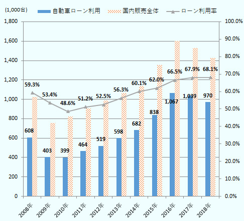 ローン販売台数は2008年に60.8万台の水準だったものが、2009年に40.3万台、2010年に39.9万台まで低下。その後、2011年に46.4万台、2012年に51.9万台、2013年に59.8万台、2014年に68.2万台、2015年に83.8万台、2016年に106.7万台の水準まで増加したが、その後2017年103.9万台、2018年は97.0万台と減少に転じている。ローン販売比率は、2008年に59.3％だったものが、2009年に53.4％、2010年に48.6％と低下。その後、2011年に51.2％、2012年に52.5％、2013年に56.3％、2014年に60.1％、2015年に62.0％、2016年に66.5％、2017年67.9％、2018年は68.1％と右肩上がりで増加している。 