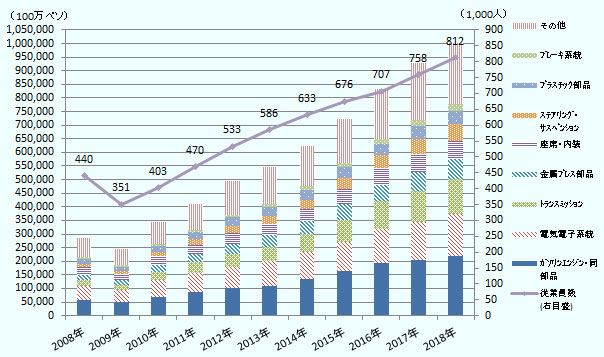 自動車部品の生産額は2008年に2,840億ペソの水準だったものが、2009年に2,440億ペソの水準まで落下。その後、2010年は3,440億ペソの水準までV字回復を遂げ、その後も右肩上がりで増加。2018年には1兆10億ペソの水準に至っている。製品分野別で最も生産額が多いのはガソリンエンジン・同部品で、電気電子系統、トランスミッション、金属プレス部品、座席内装、ステアリング・サスペンション、プラスチック部品、ブレーキ系統の順に多く、その他の部品も合計するとガソリンエンジン・同部品と同じぐらいの生産額がある。それぞれの分野で特に偏ることなく伸びている。従業員数は2008年に44万人の水準だったものが、2009年に35.1万人に落下、その後2010年に40.3万人、2011年に47万人、2012年に53.3万人、2013年に58.6万人、2014年に63.3万人、2015年に67.6万人、2016年に70.7万人、2017年に75.8万人、2018年に81.2万人まで増加。 