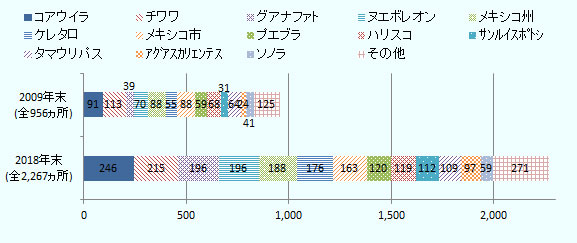 2009年末ではコアウイラ州が91ヵ所、チワワ州が113ヵ所、グアナファト州が39ヵ所、ヌエボレオン州が70ヵ所、メキシコ州が88ヵ所、ケレタロ州が55ヵ所、メキシコ市が88ヵ所、プエブラ州が59ヵ所、ハリスコ州が68ヵ所、サンルイスポトシ州が31ヵ所、タマウリパス州が64ヵ所、アグアスカリエンテス州が24ヵ所、ソノラ州が41ヵ所、その他が125ヵ所。2018年末ではコアウイラ州が246ヵ所、チワワ州が215ヵ所、グアナファト州が196ヵ所、ヌエボレオン州が196ヵ所、メキシコ州が188ヵ所、ケレタロ州が176ヵ所、メキシコ市が163ヵ所、プエブラ州が120ヵ所、ハリスコ州が119ヵ所、サンルイスポトシ州が112ヵ所、タマウリパス州が109ヵ所、アグアスカリエンテス州が97ヵ所、ソノラ州が59ヵ所、その他が271ヵ所。 